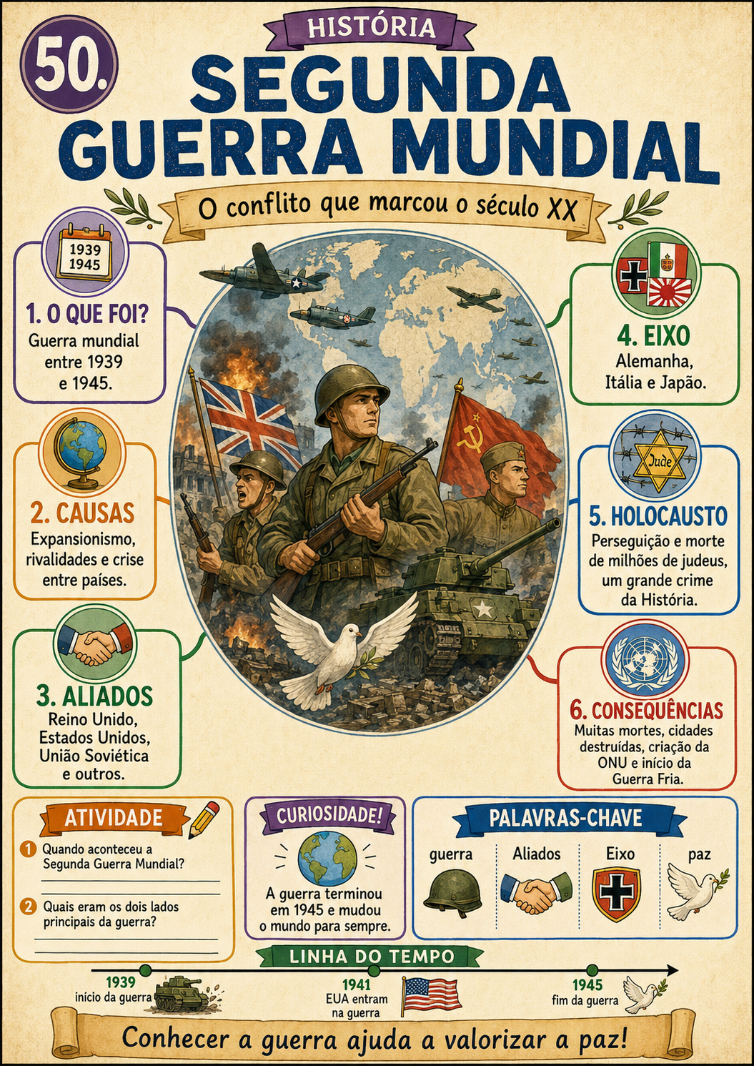 Mapa visual sobre a Segunda Guerra Mundial