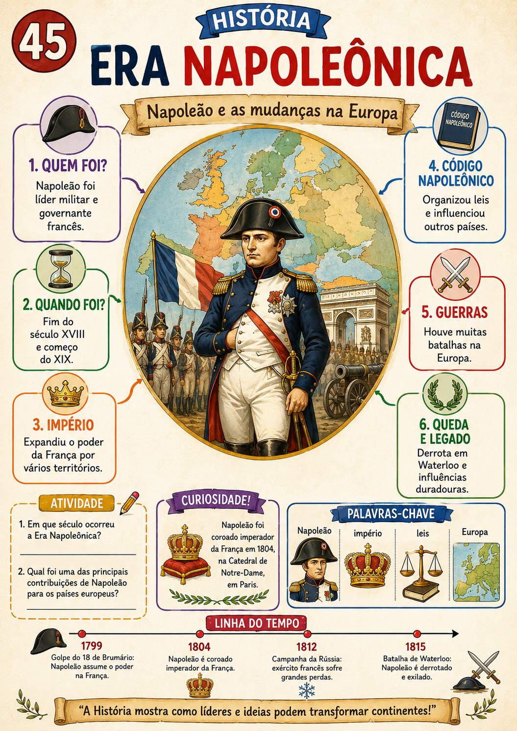 Mapa visual sobre a Era Napoleônica