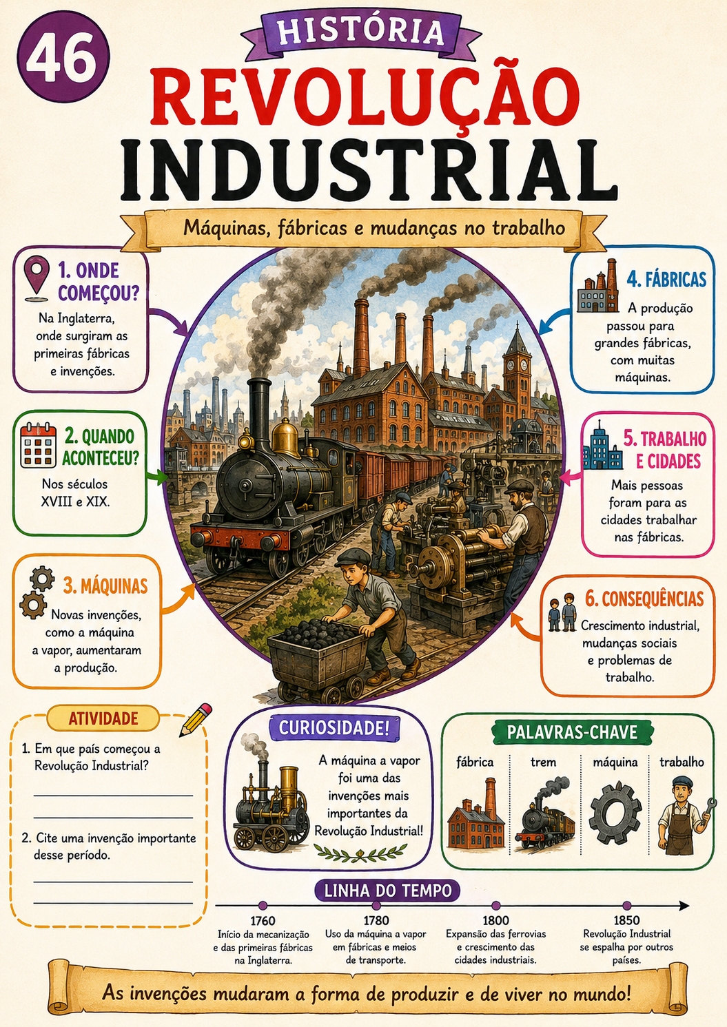 Mapa visual sobre a Revolução Industrial