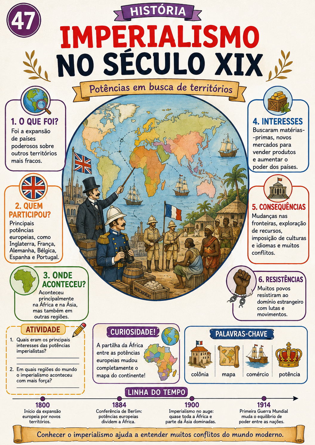 Mapa visual sobre o Imperialismo