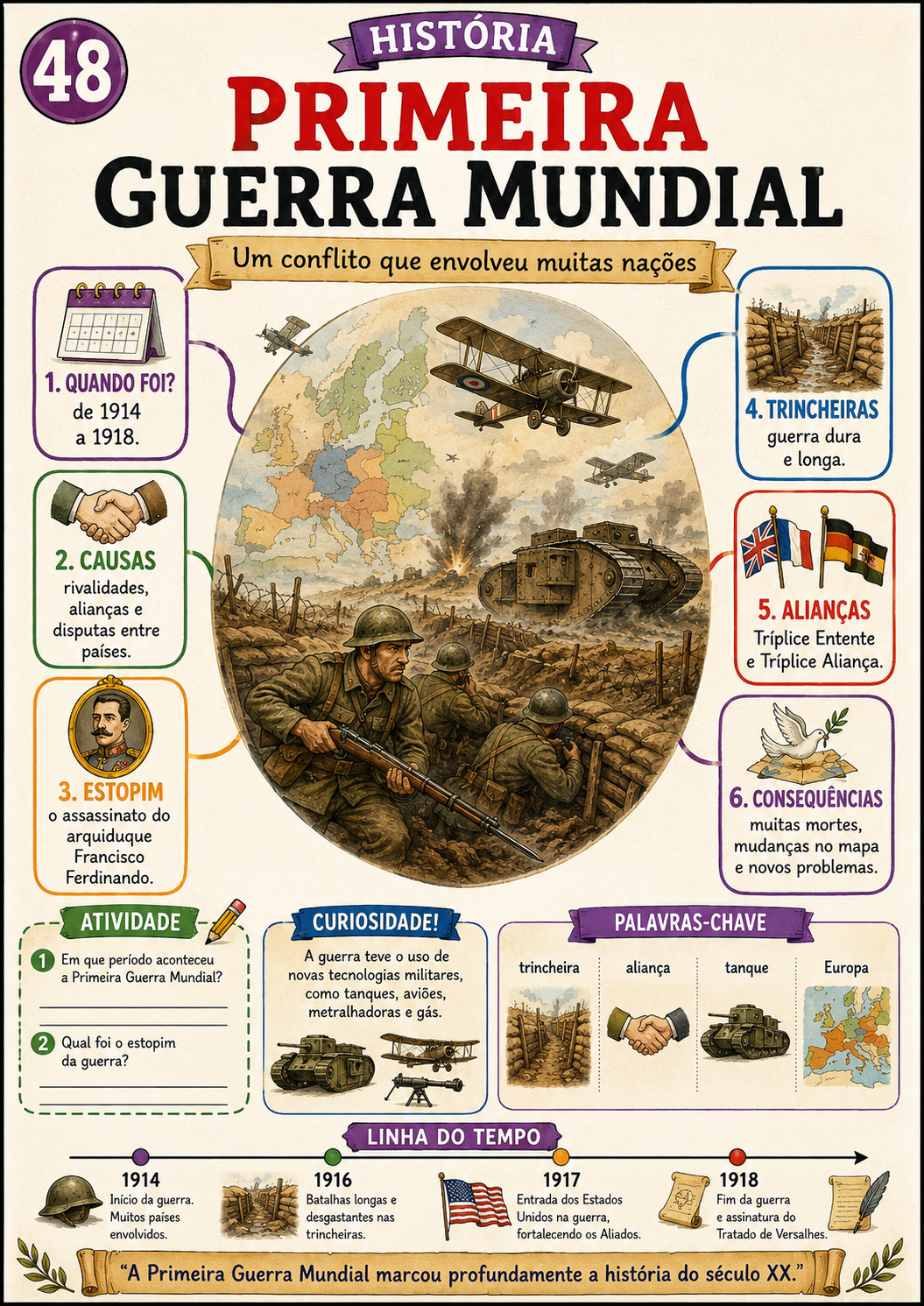 Mapa visual sobre a Primeira Guerra Mundial